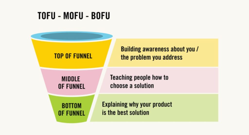 Content for Every Stage of the Sales Funnel