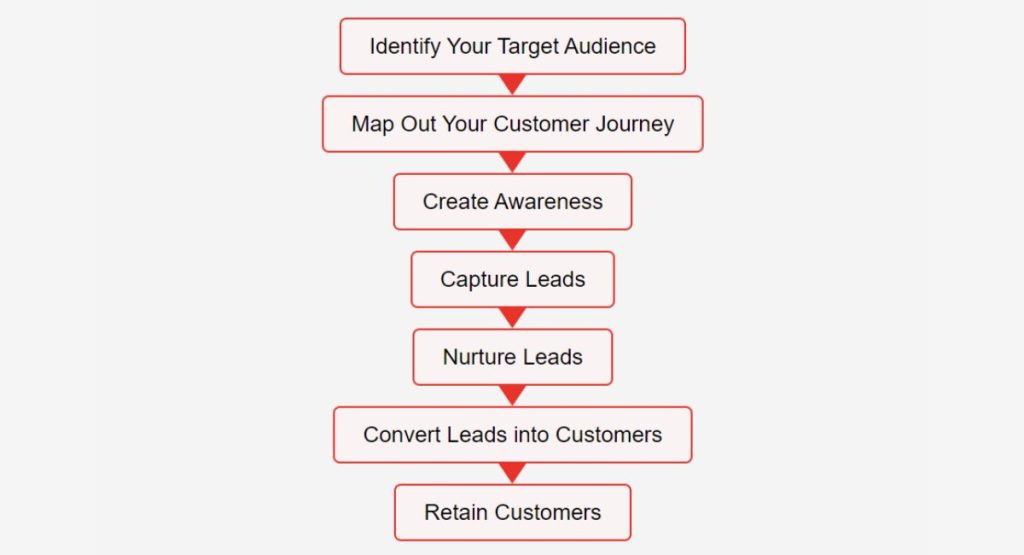 How to Create an Email Marketing Funnel (7 Steps)