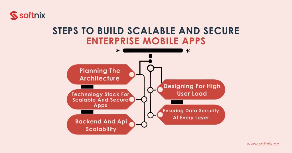 Steps to Build Scalable and Secure Enterprise Mobile Apps