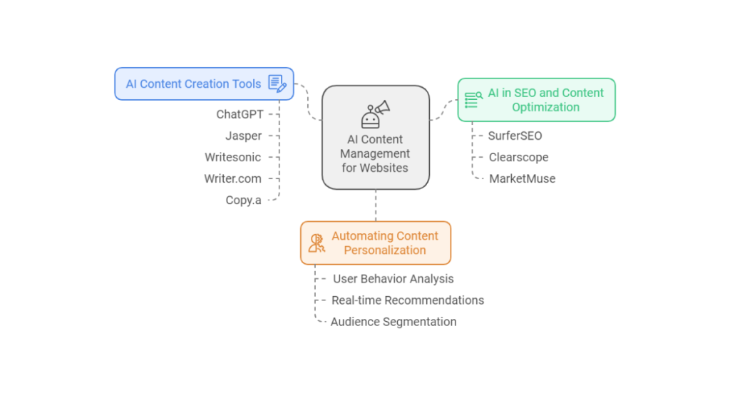 AI Content Management for Websites