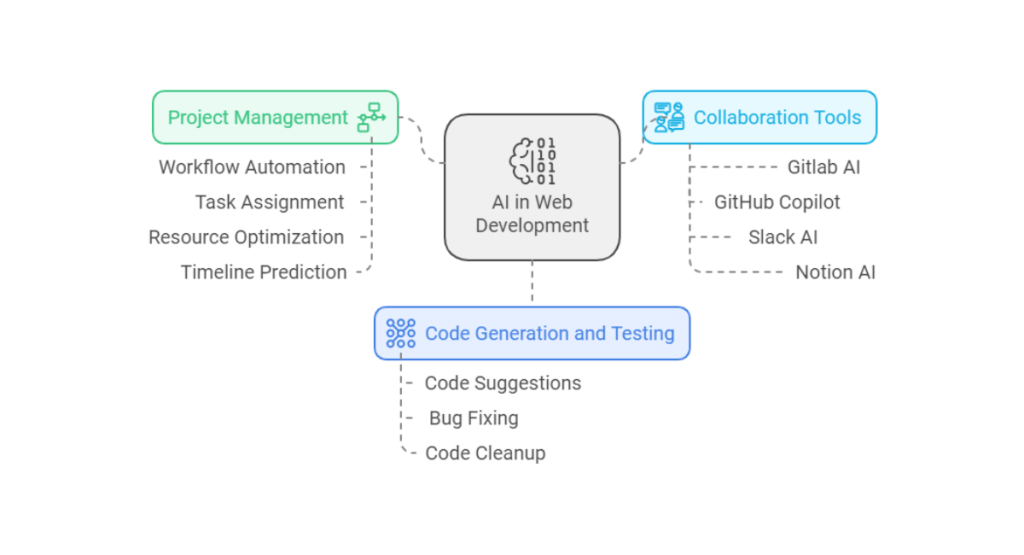 AI for Web Development Process Improvement