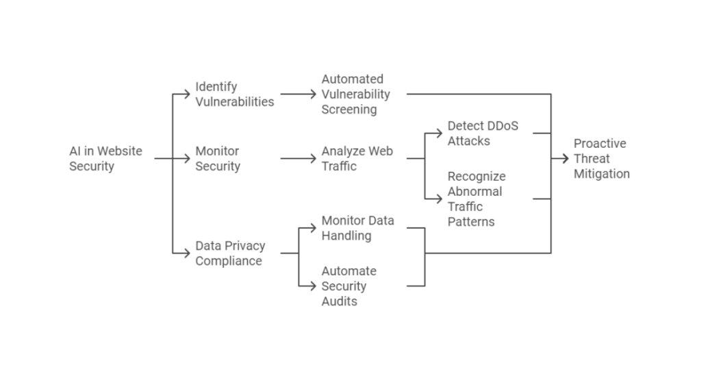 AI in Website Security