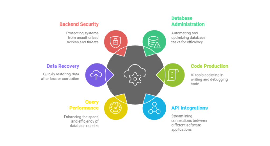 Artificial Intelligence for Backend Web Development