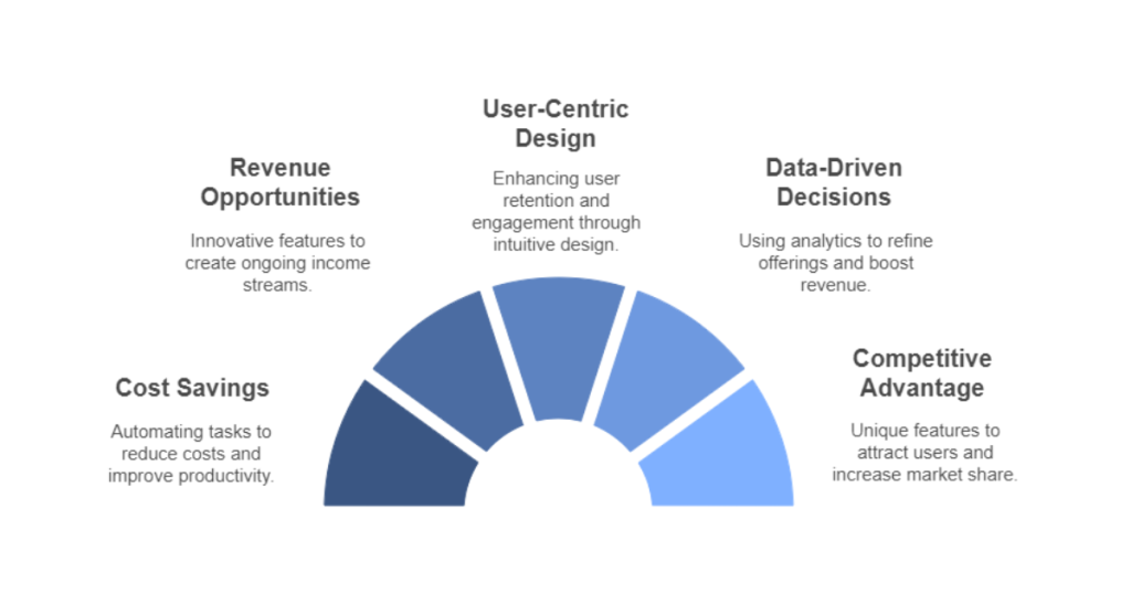 Boosting ROI with Custom Mobile Apps