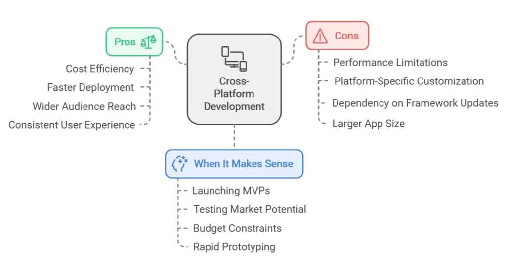 Cross-Platform Development A Viable Alternative