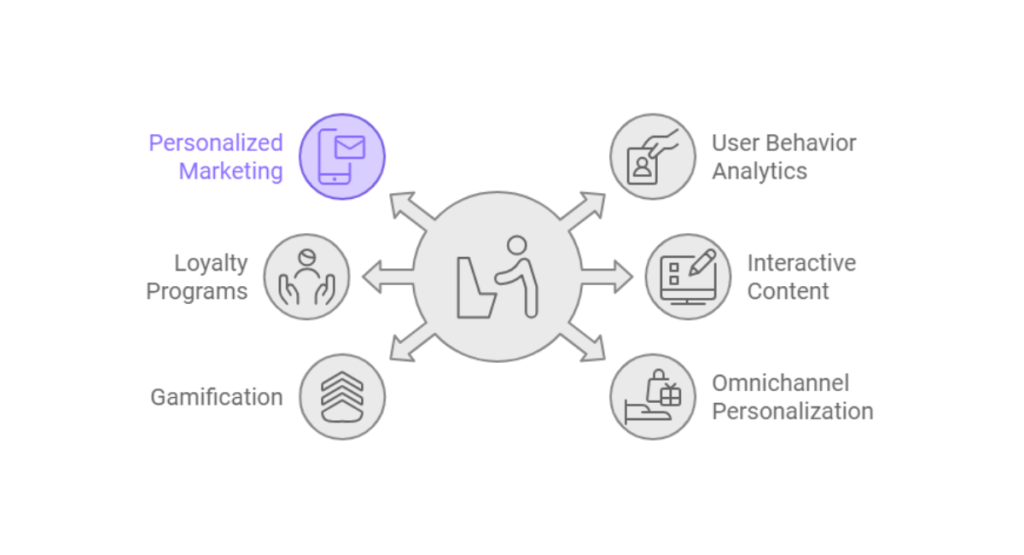 Enhancing Customer Engagement Through Personalization