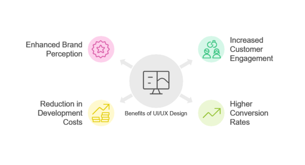 Financial and Strategic Benefits of Investing in Professional UIUX Design