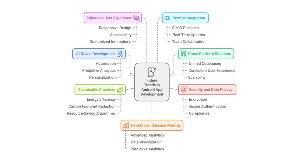 Future Trends in Android App Development Strategy