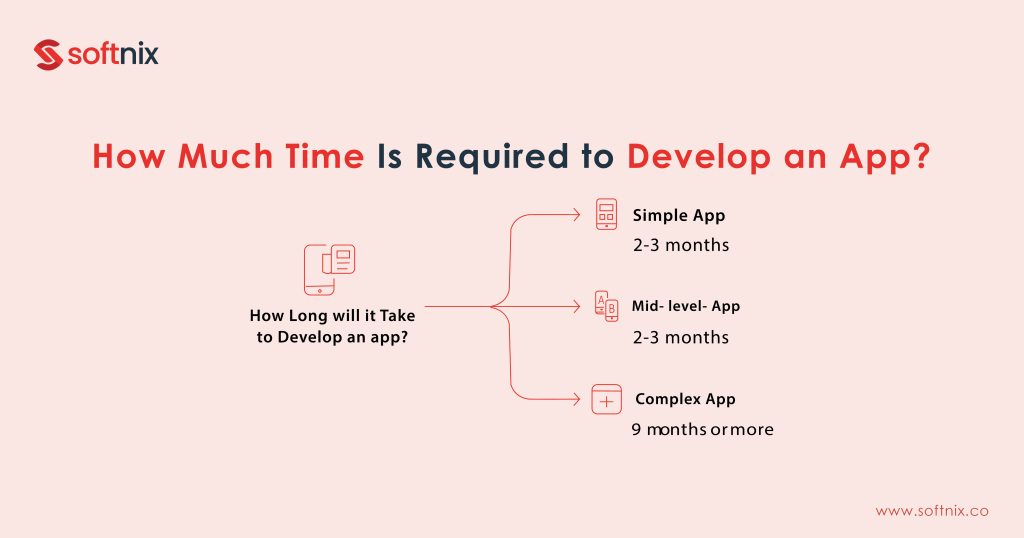 How Much Time Is Required to Develop an App