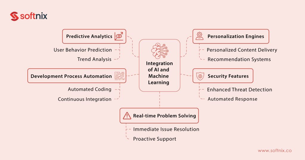 Integration of AI and Machine Learning