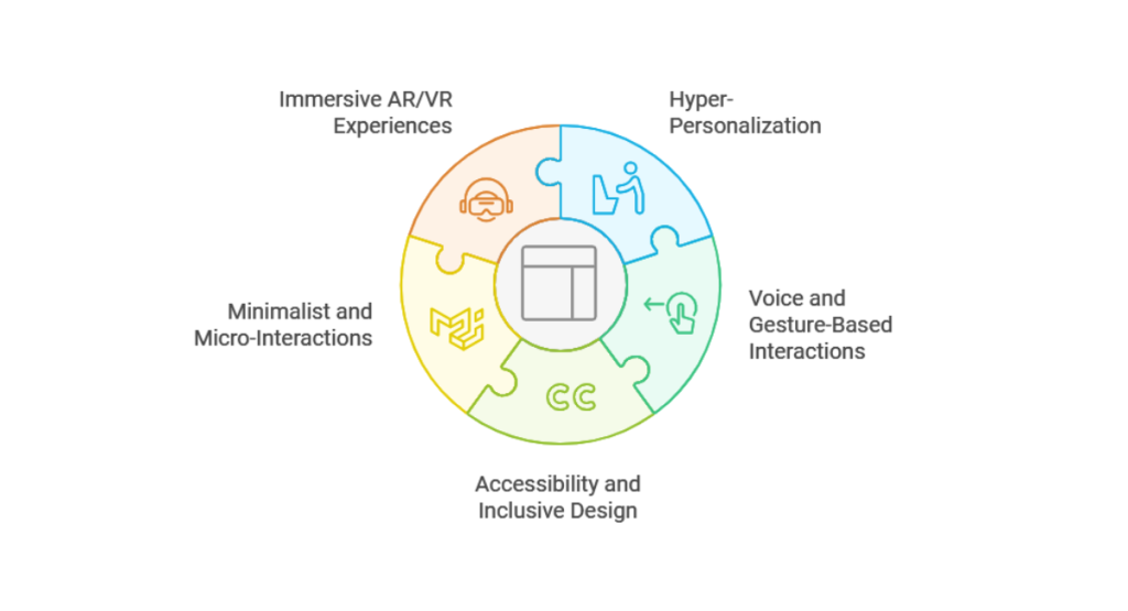 Key UIUX Design Trends to Watch in 2025