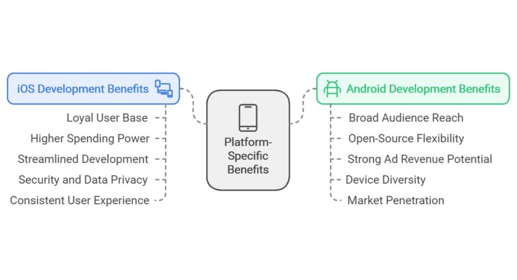 Platform-Specific Benefits for iOS and Android