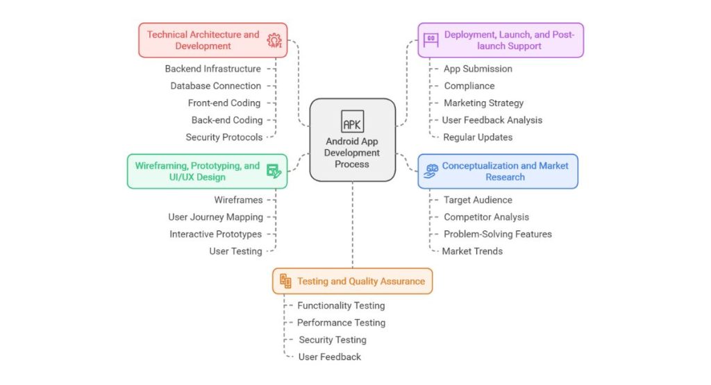 Steps Involved in the Android App Development Process