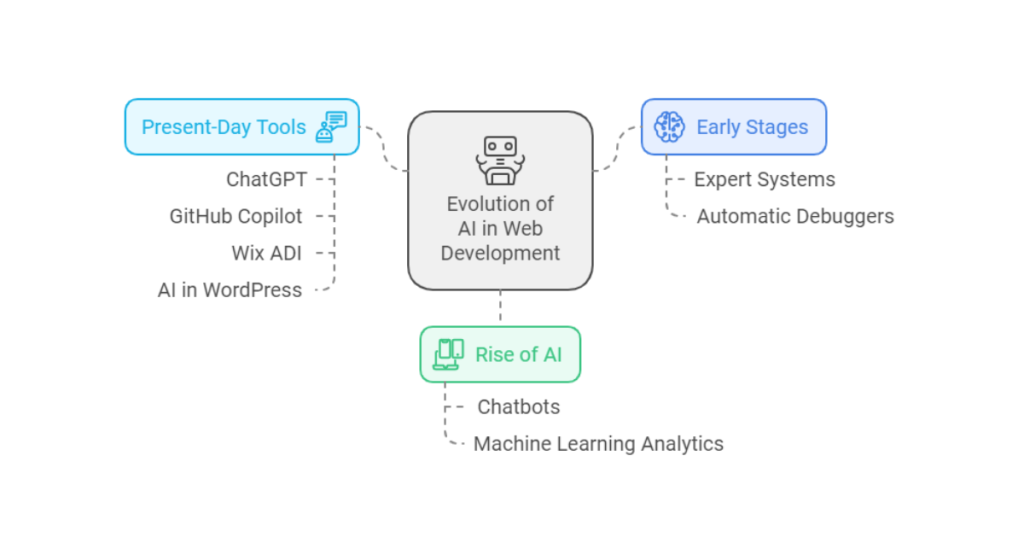 The Evolution of AI in Website Development