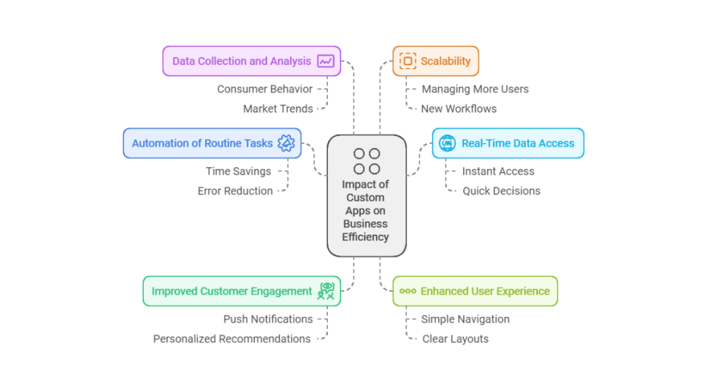 The Impact of Custom Apps on Business Efficiency