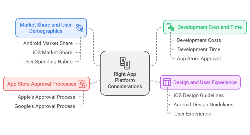 Understanding the Differences Between iOS and Android