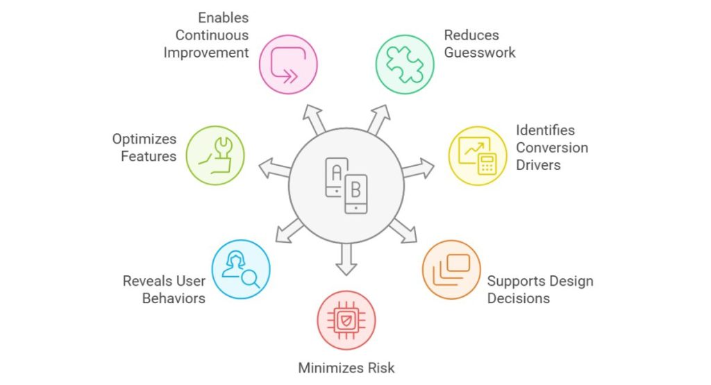 AB Testing to Refine App Design for Conversions