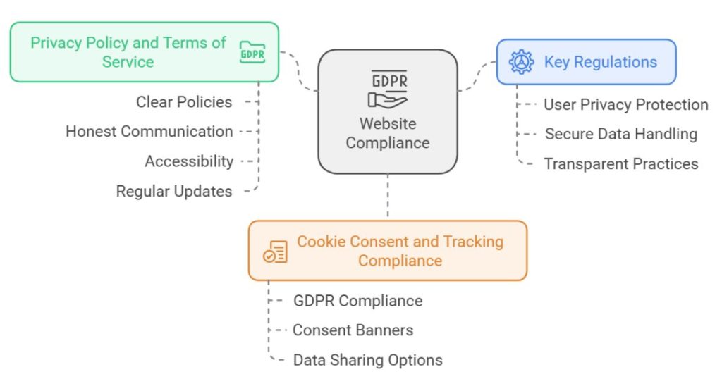 Building Compliance into Your Business Website