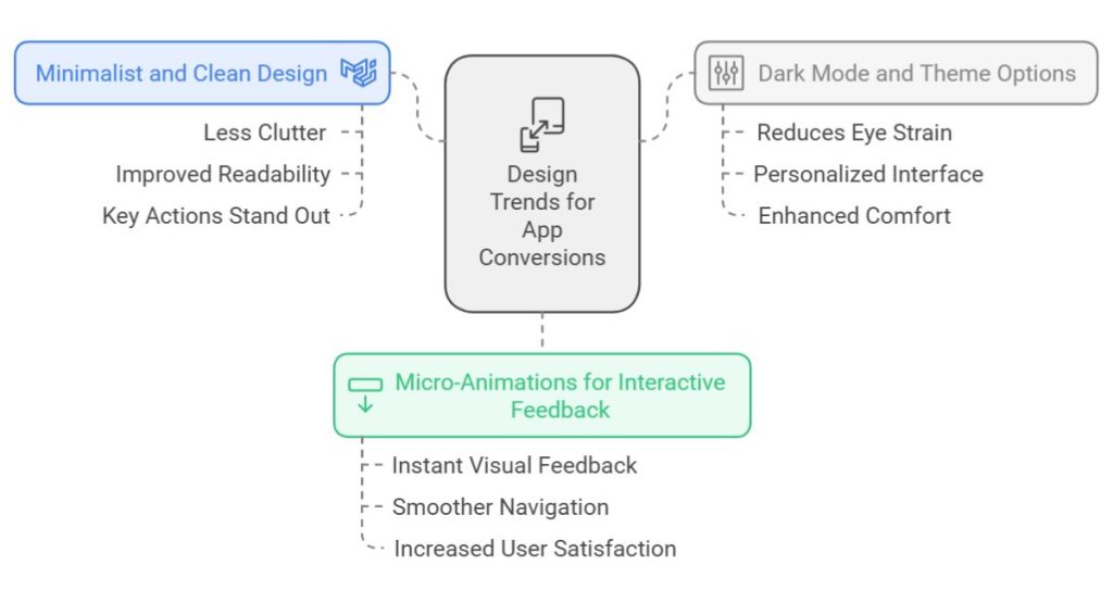 Design Trends to Increase Conversions