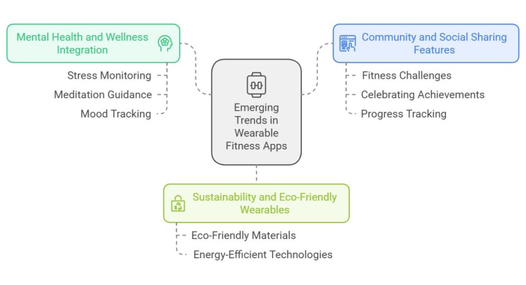 Emerging Trends in Wearable Fitness Apps