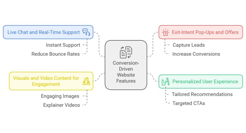 Essential Features for Conversion-Driven Websites