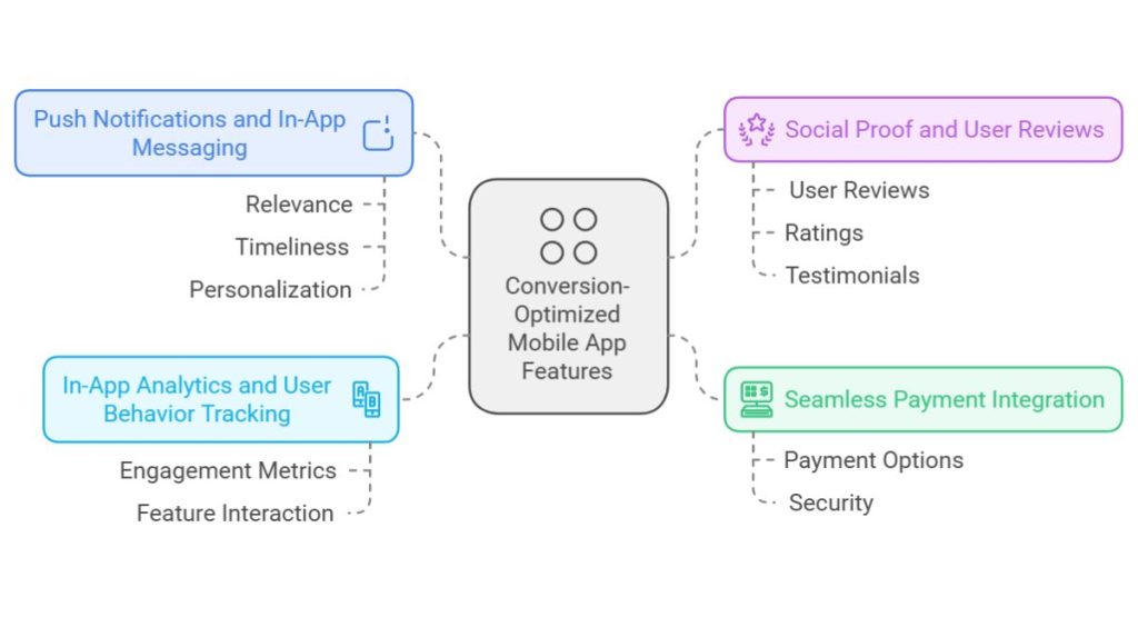 Essential Features for Conversion-Optimized Mobile Apps