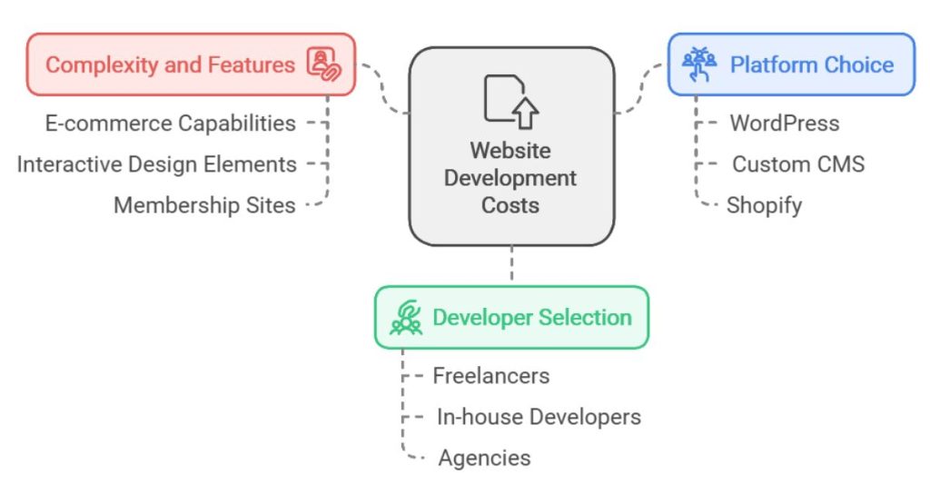 Factors Influencing Website Development Costs