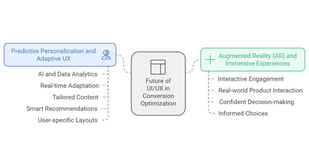 Future of UI/UX in Conversion Optimization