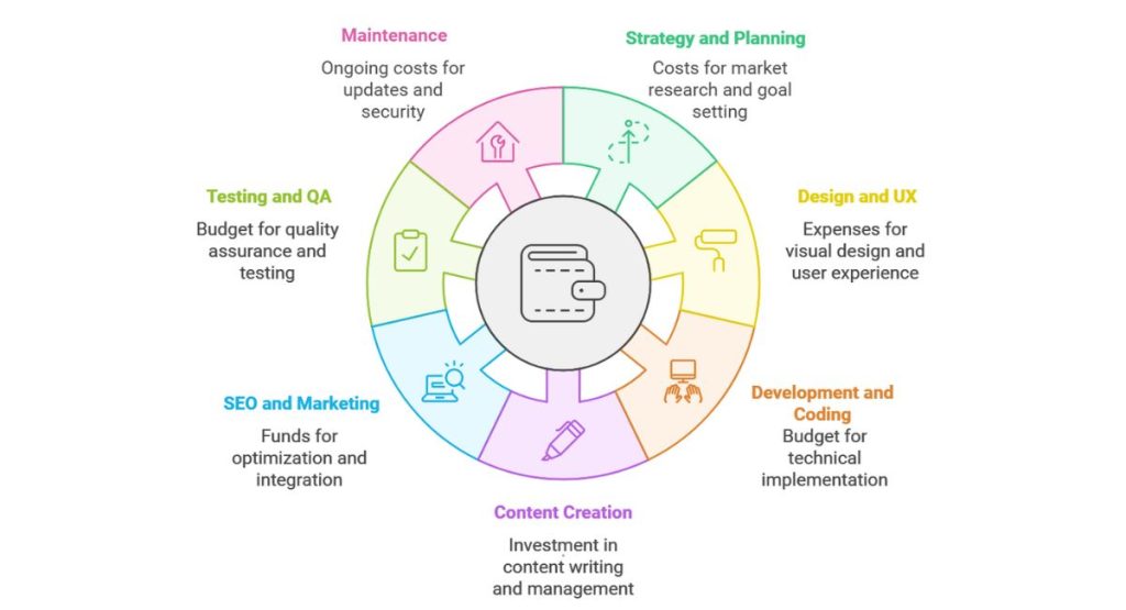 Key Components of Website Development Budget