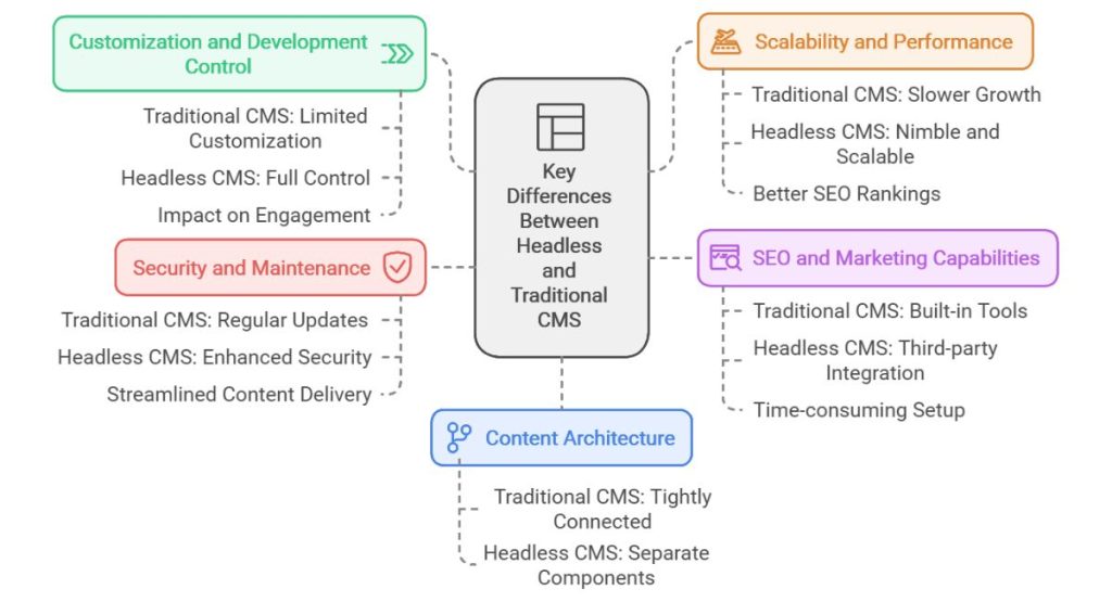 Key Differences Between Headless and Traditional CMS