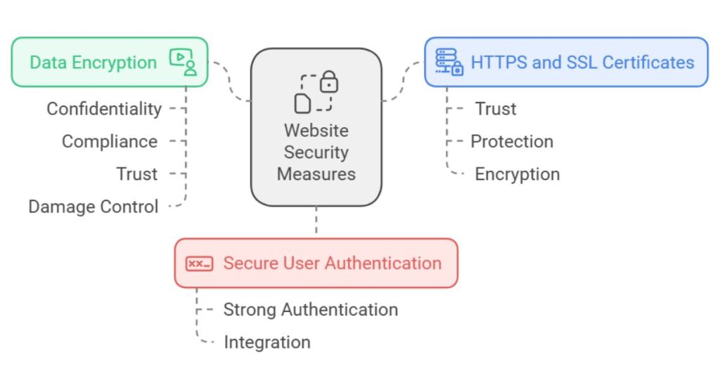 Key Elements of a Secure Business Website