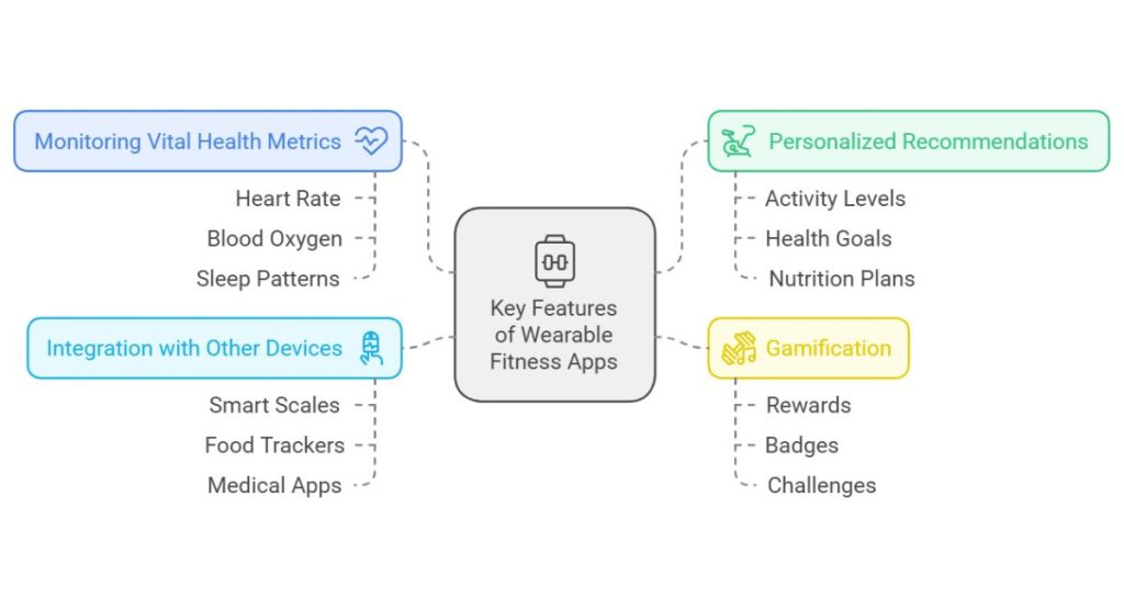 Key Features of Wearable Apps Transforming Fitness