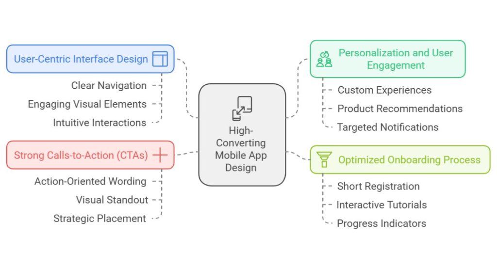 Key Principles of High-Converting Mobile App Design