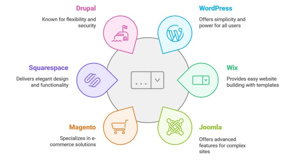 List of Traditional CMS