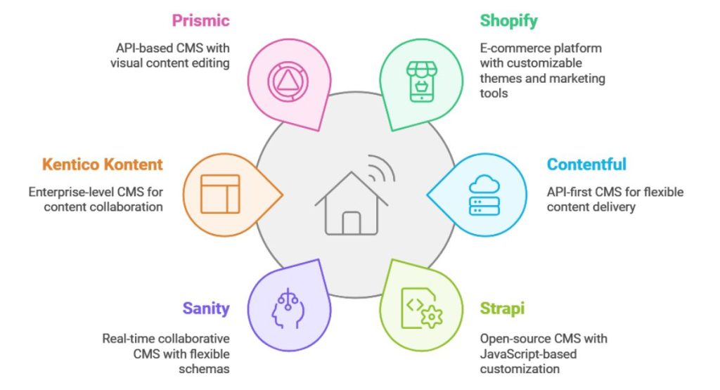 Lists of Headless CMS Platforms