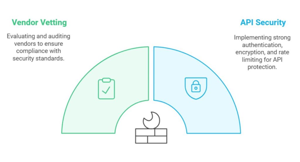 Managing Third-Party Integrations and Data Sharing