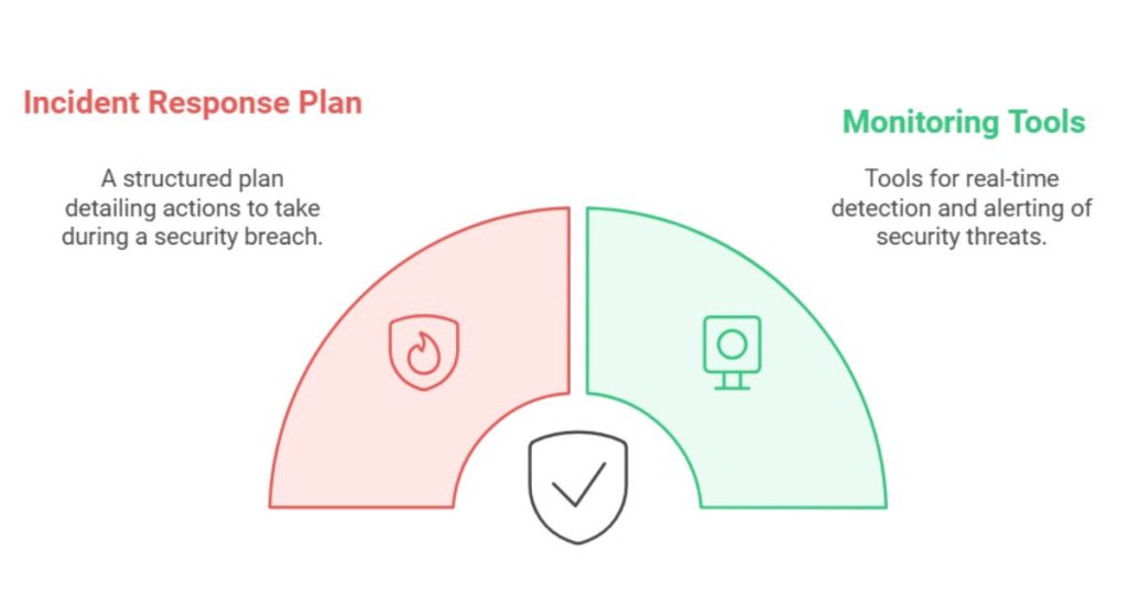 Monitoring and Responding to Security Incidents