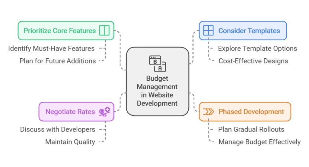 Tips to Balance Cost and Quality in Website Development