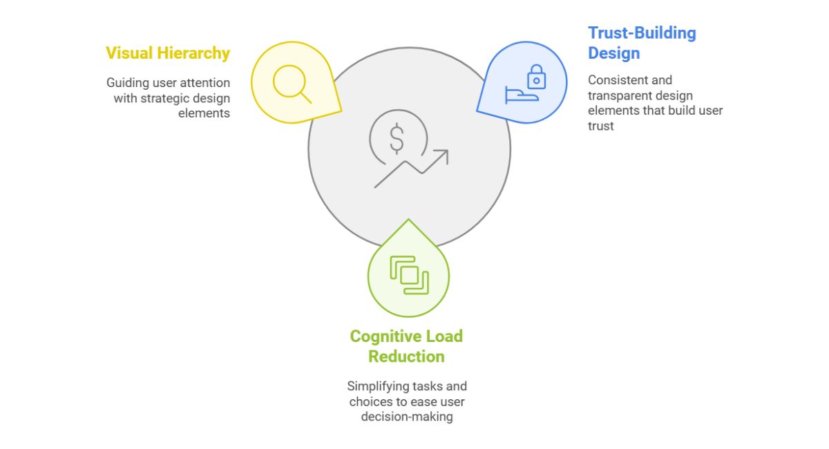 How UI/UX Design Drives Higher Customer Conversions in 2025 - Softnix