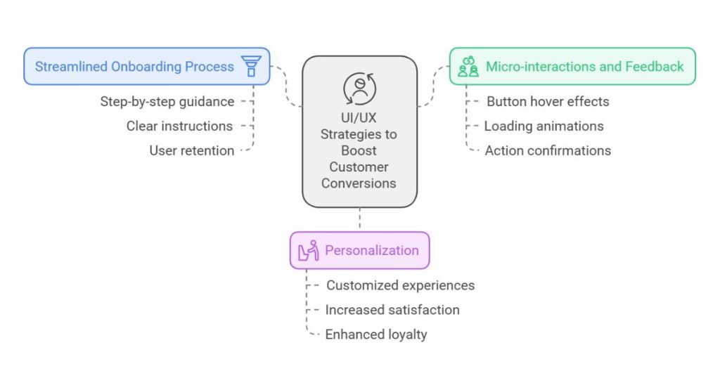 UI/UX Strategies to Boost Customer Conversions