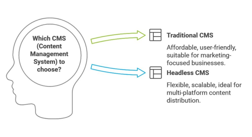 Which CMS is Right for Your Business