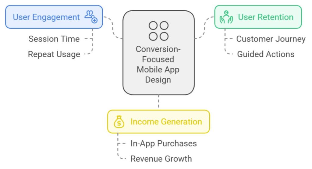 Why Conversion-Focused Mobile App Design is Key