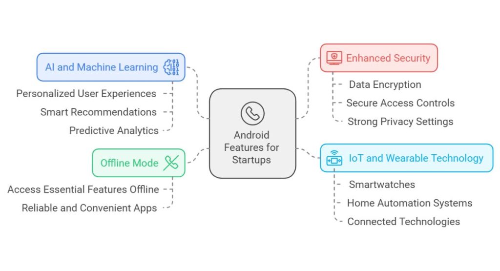 Android Features and Trends Beneficial for Startups