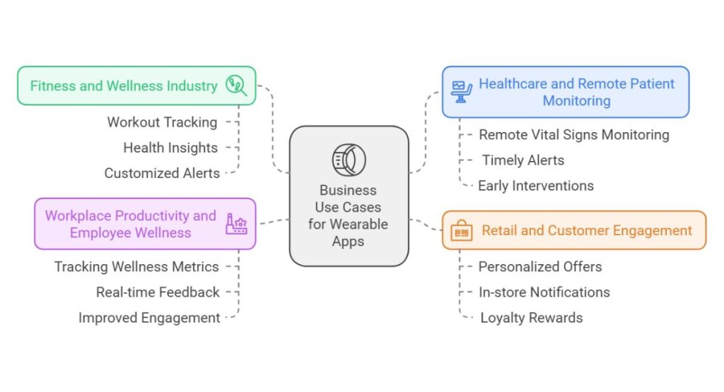 Business Use Cases for Wearable Apps