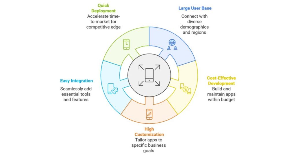 Key Benefits of Android App Development for Startups