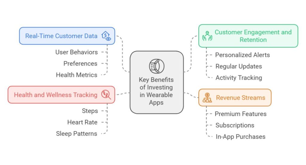Key Benefits of Investing in Wearable Apps for Businesses
