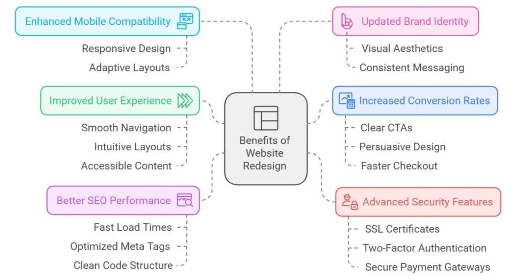 Key Benefits of Redesigning Your Website