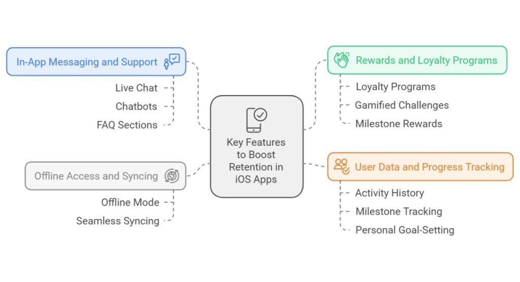 Key Features to Boost Retention in iOS Apps