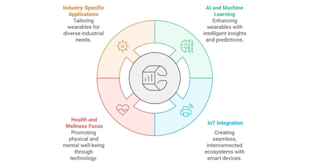 Key Industry Trends Making 2025 Ideal for Wearable Apps