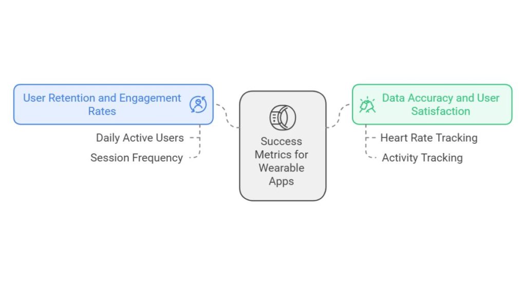 Key Metrics to Measure the Success of Wearable Apps